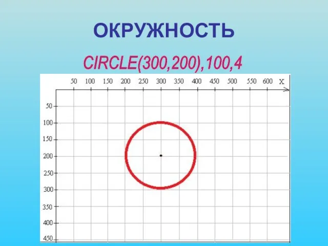 ОКРУЖНОСТЬ CIRCLE(300,200),100,4