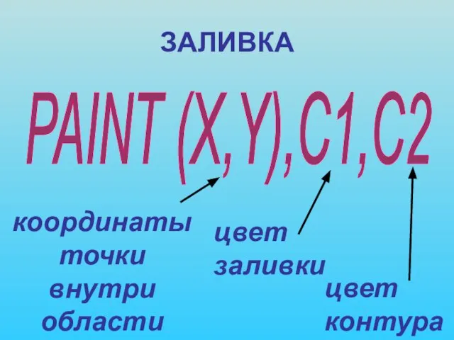 ЗАЛИВКА PAINT (X,Y),C1,C2 координаты точки внутри области цвет заливки цвет контура