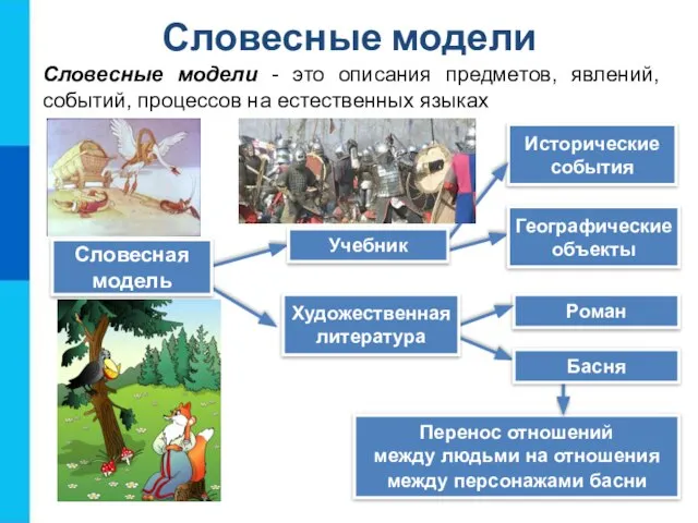 Словесные модели Словесные модели - это описания предметов, явлений, событий, процессов на