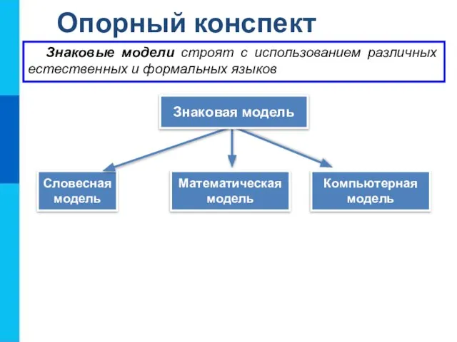 Опорный конспект Словесная модель Математическая модель Знаковые модели строят с использованием различных