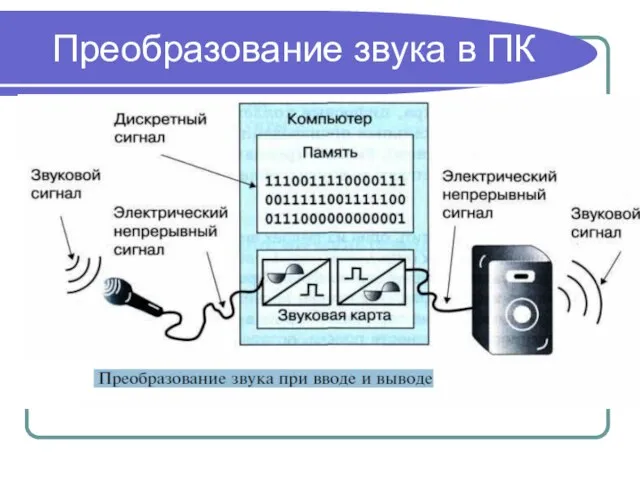 Преобразование звука в ПК