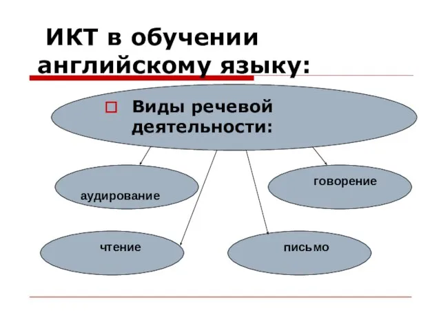 ИКТ в обучении английскому языку: аудирование Виды речевой деятельности: говорение чтение письмо