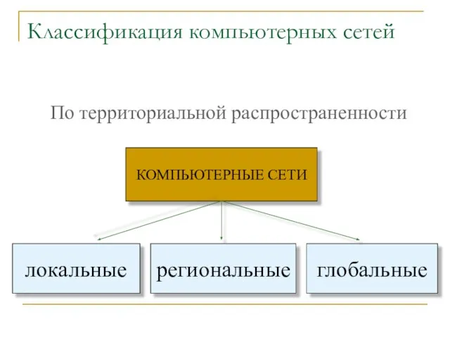 Классификация компьютерных сетей По территориальной распространенности