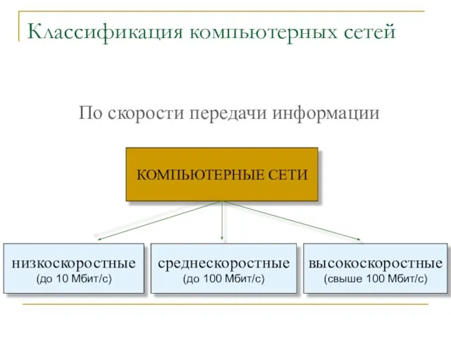 Классификация компьютерных сетей По скорости передачи информации