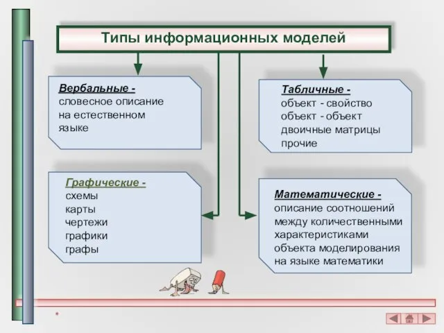 Типы информационных моделей Вербальные - словесное описание на естественном языке Табличные -