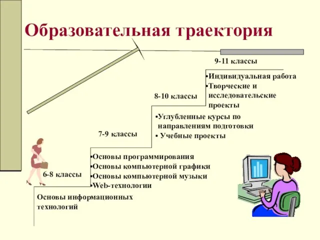 Образовательная траектория Основы информационных технологий Основы программирования Основы компьютерной графики Основы компьютерной