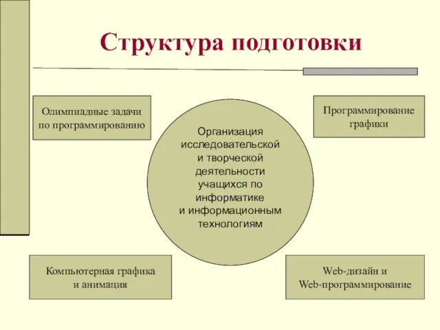 Структура подготовки Олимпиадные задачи по программированию Компьютерная графика и анимация Web-дизайн и