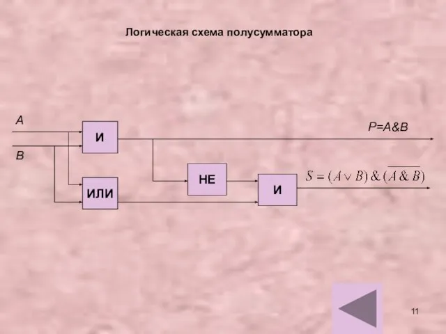 Логическая схема полусумматора И ИЛИ НЕ И А В Р=А&В