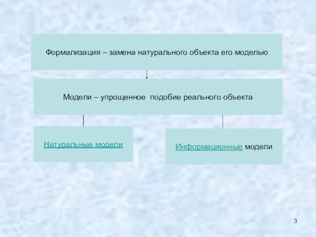 Модели – упрощенное подобие реального объекта Информационные модели Натуральные модели Формализация –