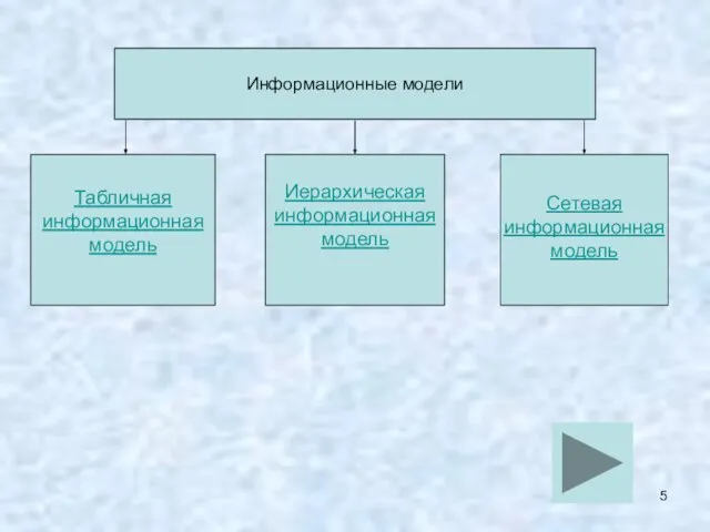 Информационные модели Табличная информационная модель Иерархическая информационная модель Сетевая информационная модель