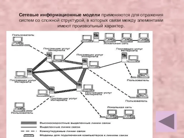 Сетевые информационные модели применяются для отражения систем со сложной структурой, в которых