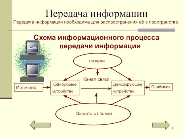 Передача информации Схема информационного процесса передачи информации Передача информации необходима для распространения её в пространстве.