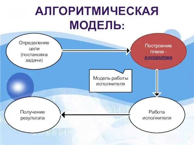 АЛГОРИТМИЧЕСКАЯ МОДЕЛЬ: Определение цели (постановка задачи) Построение плана - алгоритма Получение результата