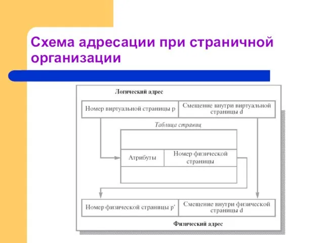 Схема адресации при страничной организации