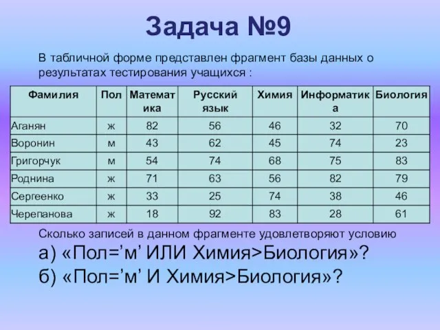 Задача №9 В табличной форме представлен фрагмент базы данных о результатах тестирования