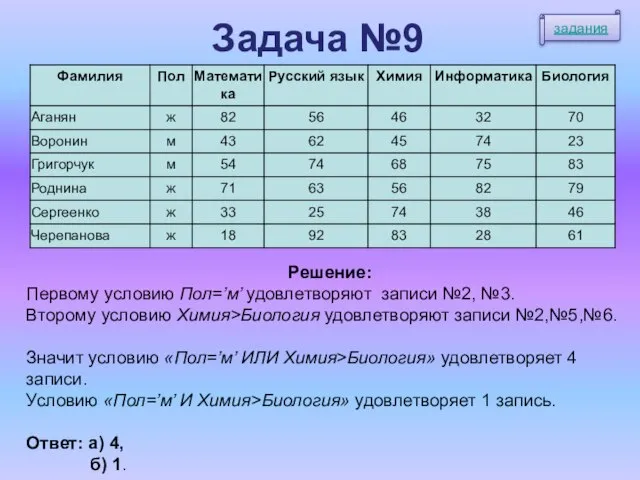 Задача №9 Решение: Первому условию Пол=’м’ удовлетворяют записи №2, №3. Второму условию