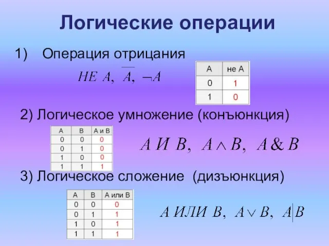 Логические операции Операция отрицания 2) Логическое умножение (конъюнкция) 3) Логическое сложение (дизъюнкция)