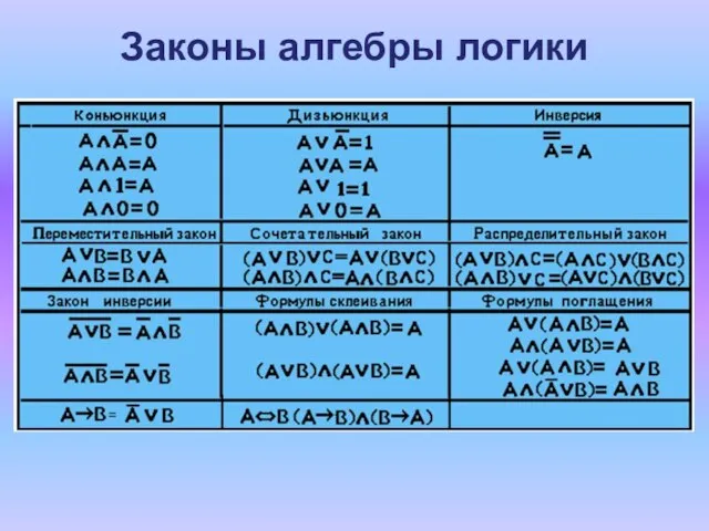 Законы алгебры логики