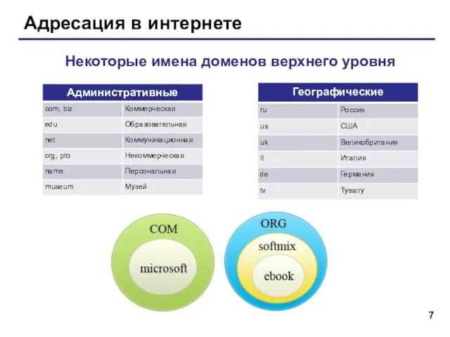 Адресация в интернете Некоторые имена доменов верхнего уровня