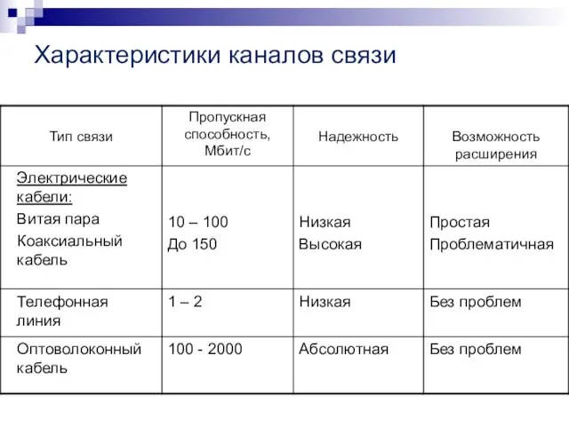 Характеристики каналов связи