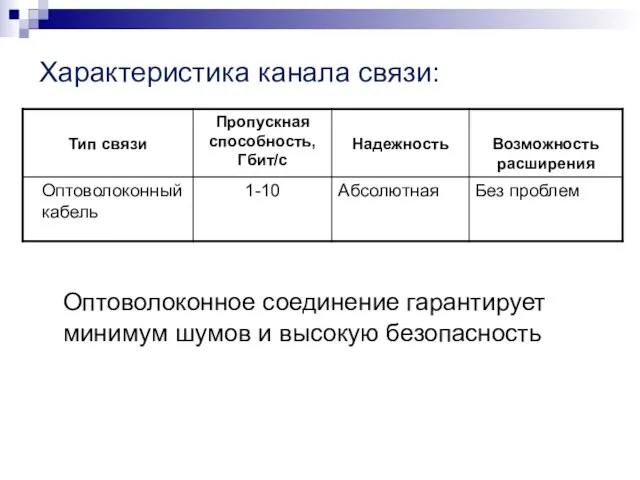 Характеристика канала связи: Оптоволоконное соединение гарантирует минимум шумов и высокую безопасность