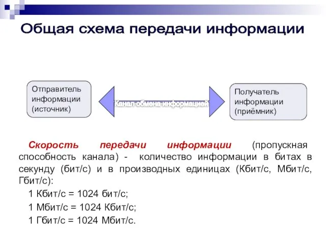 Отправитель информации (источник) Канал обмена информацией Получатель информации (приёмник) Общая схема передачи