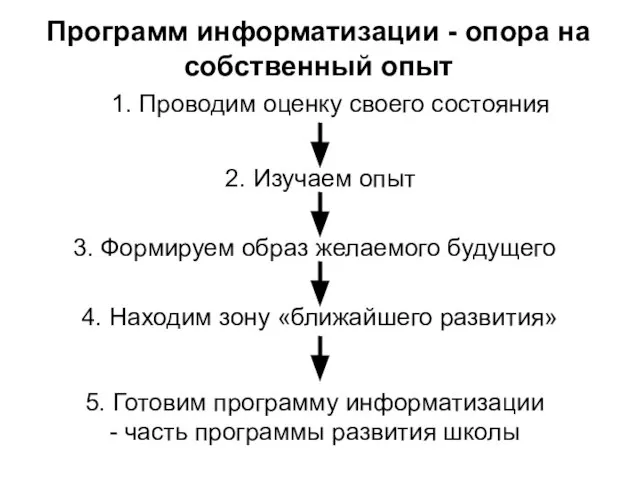 Программ информатизации - опора на собственный опыт 1. Проводим оценку своего состояния