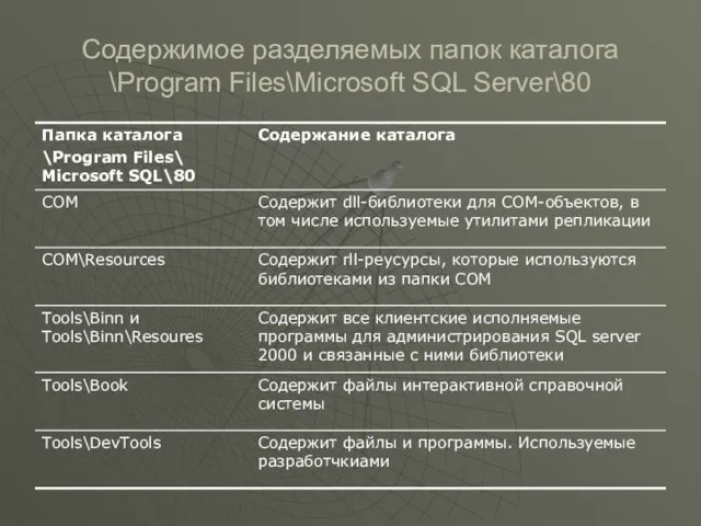 Содержимое разделяемых папок каталога \Program Files\Microsoft SQL Server\80