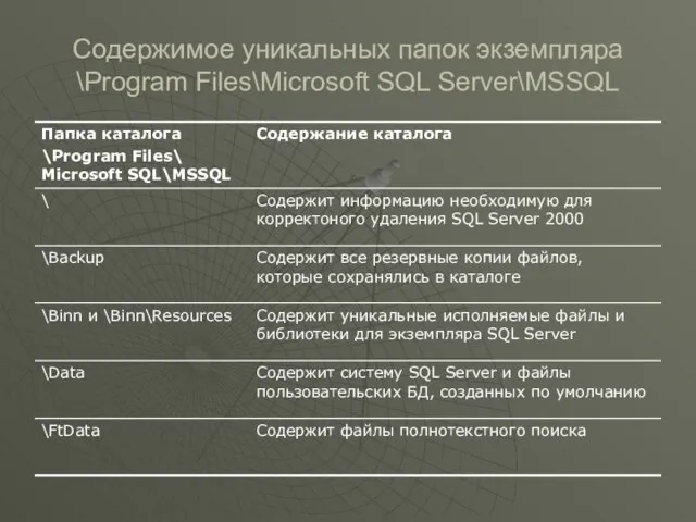 Содержимое уникальных папок экземпляра \Program Files\Microsoft SQL Server\MSSQL