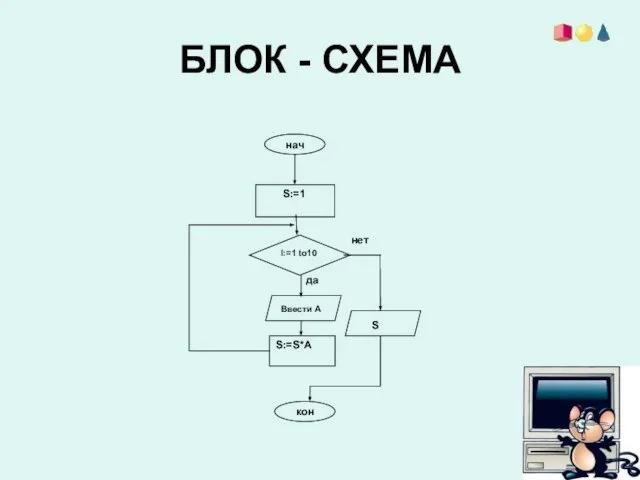 БЛОК - СХЕМА нач кон S:=S*А I:=1 to10 S:=1 Ввести А S да нет