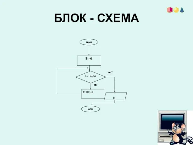 БЛОК - СХЕМА нач кон S:=S+I I:=1 to20 S:=0 S да нет