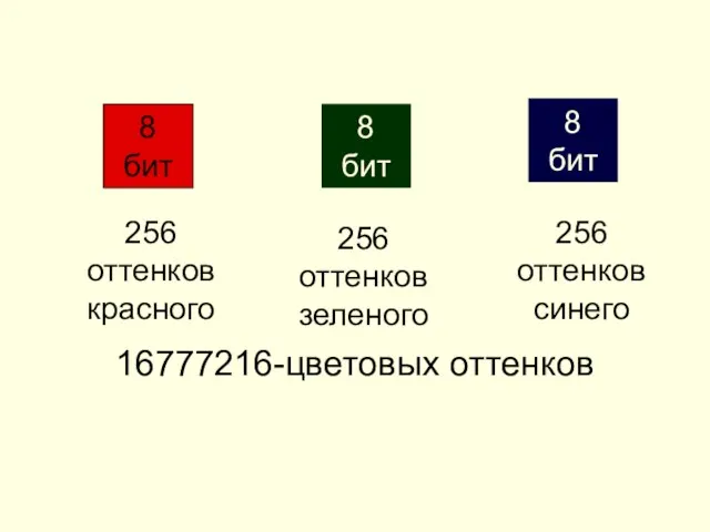8 бит 8 бит 8 бит 256 оттенков красного 256 оттенков зеленого