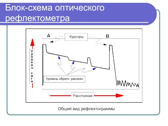 Блок-схема оптического рефлектометра Общий вид рефлектограммы