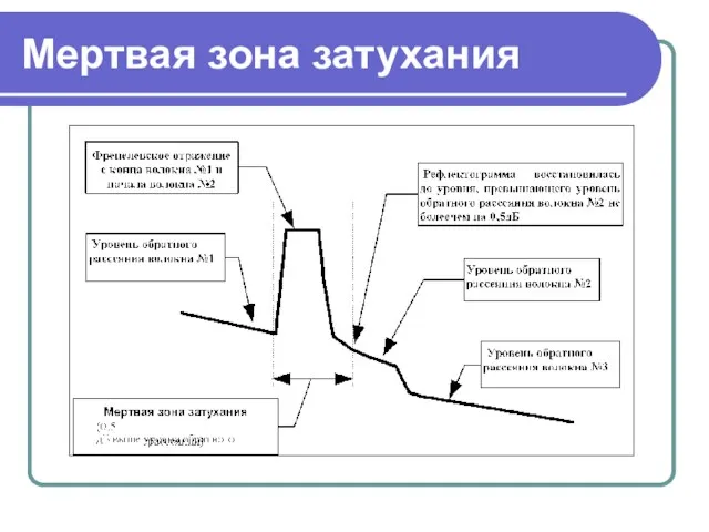 Мертвая зона затухания