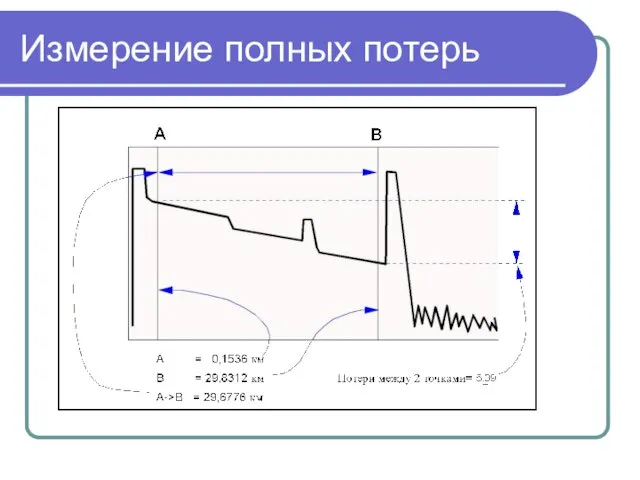 Измерение полных потерь