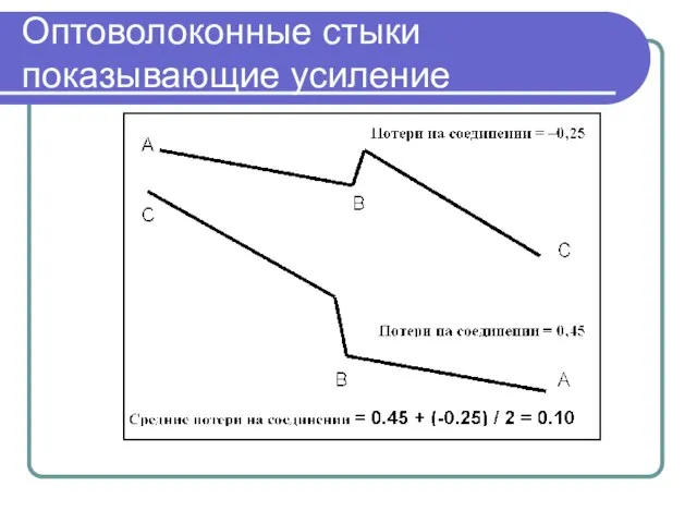 Оптоволоконные стыки показывающие усиление