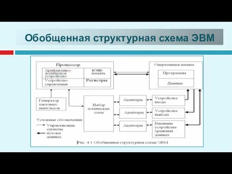 Обобщенная структурная схема ЭВМ