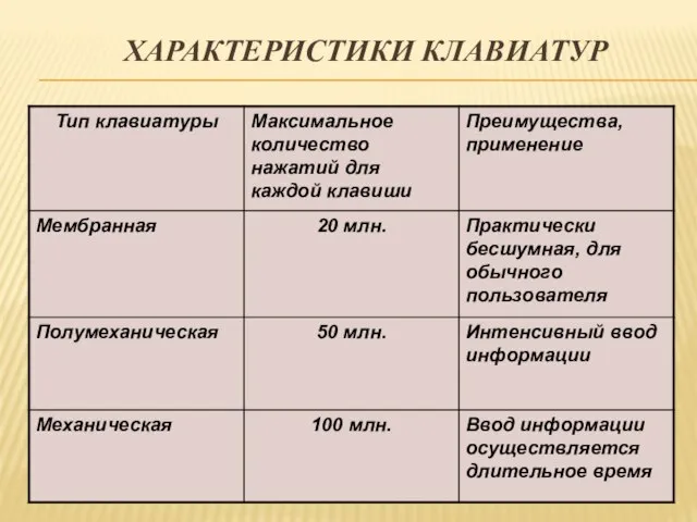 Характеристики клавиатур