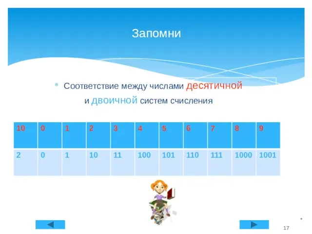 Соответствие между числами десятичной и двоичной систем счисления * Запомни