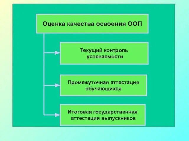 Оценка качества освоения ООП Текущий контроль успеваемости Промежуточная аттестация обучающихся Итоговая государственная аттестация выпускников