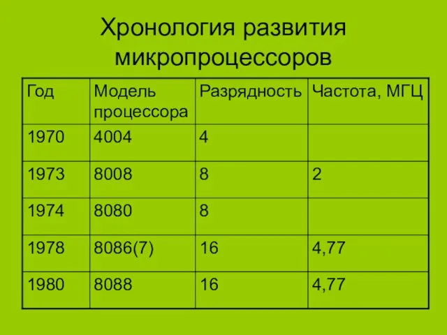 Хронология развития микропроцессоров