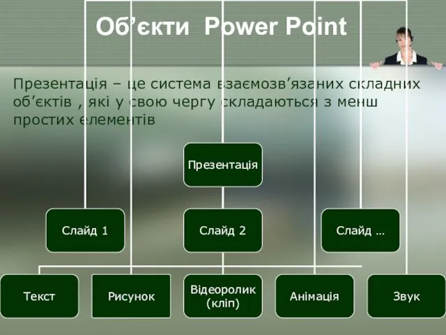 Об’єкти Power Point Презентація – це система взаємозв’язаних складних об’єктів , які