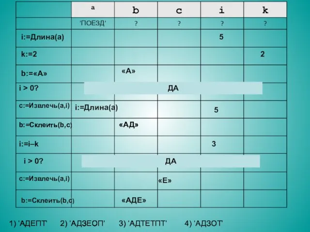 i:=Длина(a) 5 k:=2 2 b:=«А» «А» i > 0? ДА c:=Извлечь(a,i) i:=Длина(a)