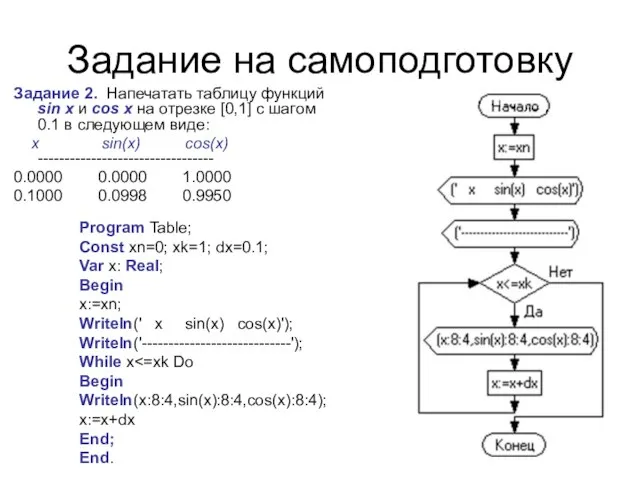 Задание на самоподготовку Задание 2. Напечатать таблицу функций sin x и cos