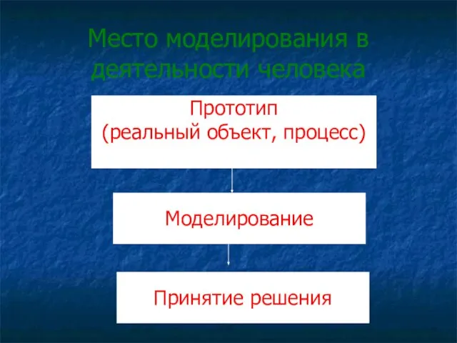 Место моделирования в деятельности человека Прототип (реальный объект, процесс) Моделирование Принятие решения