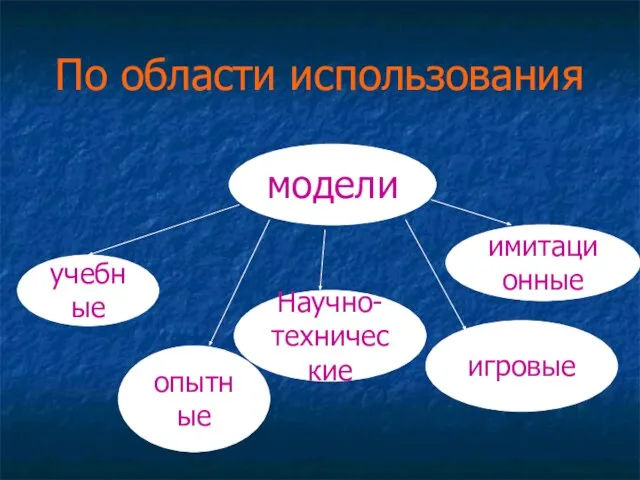 По области использования модели учебные опытные Научно- технические игровые имитационные