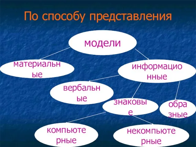 По способу представления модели информационные материальные вербальные знаковые образные компьютерные некомпьютерные