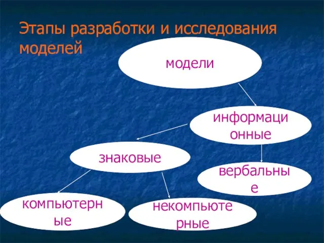 Этапы разработки и исследования моделей модели информационные знаковые вербальные компьютерные некомпьютерные