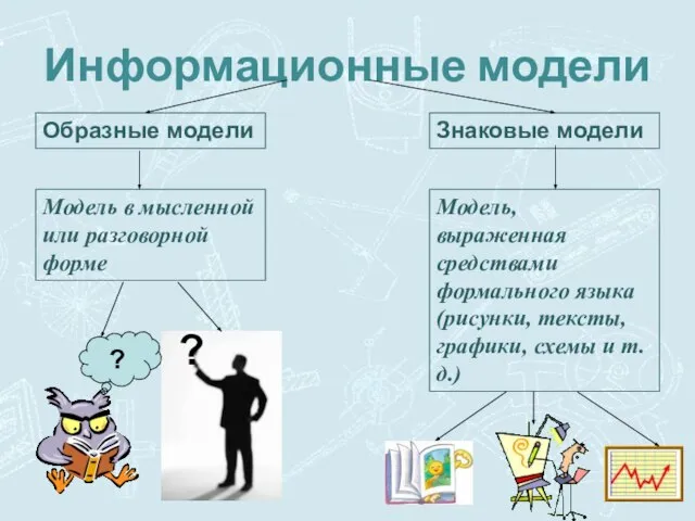 Информационные модели Образные модели Знаковые модели Модель в мысленной или разговорной форме