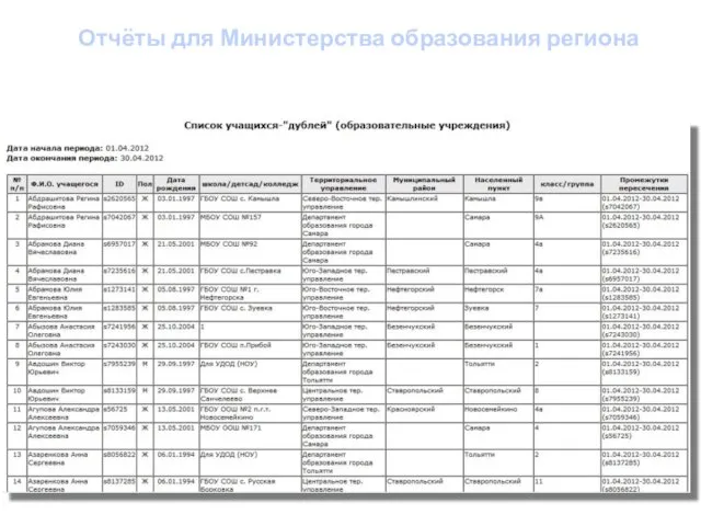 Отчёты для Министерства образования региона